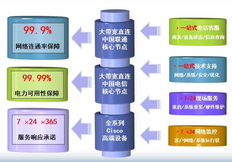 北京土城机房网络